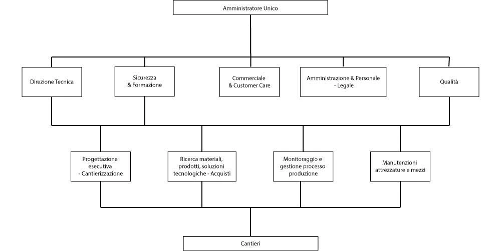 Schema organizzativo AFELG